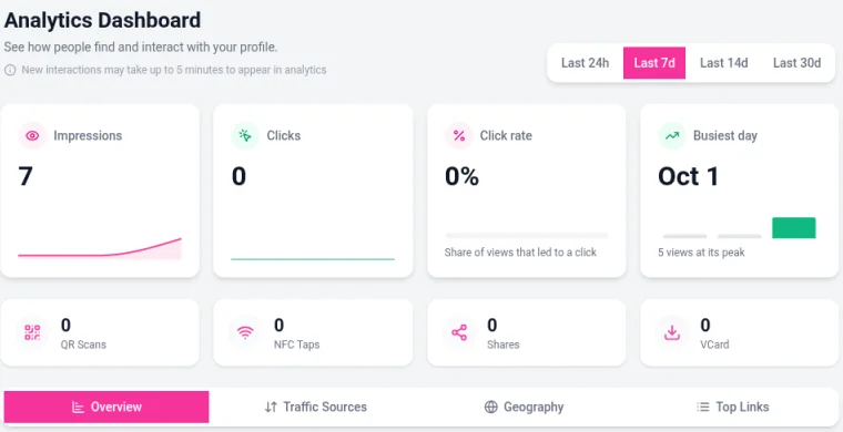 The Analytics dashboard with time range buttons and cards for impressions, clicks, click rate and other stats