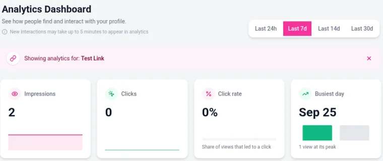 The Analytics dashboard filtered to one link, with a Showing analytics for: Test Link bar above the Impressions, Clicks, Click rate and Busiest day cards